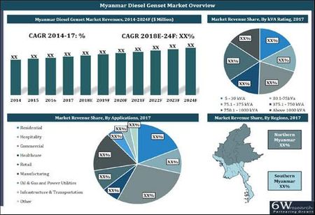 Myanmar Diesel Genset Market Revenues to Grow at a CAGR of 3.0% During 2018-24